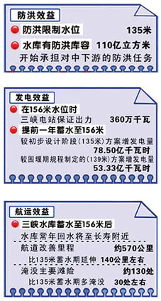 三峡蓄水三大效益:发电防洪建成水上高速(组图)